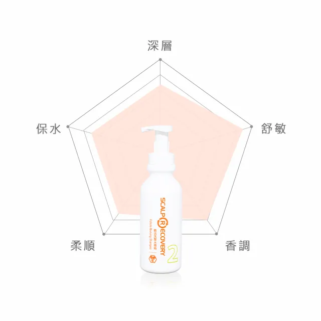 【髮基因】豐盈滋養調理套組(甦活洗髮水慕斯+頭皮調理精華露+控油平衡露)