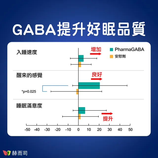 【赫而司】日本GABA色胺酸甘胺酸紅海藻鈣鎂2罐(共120顆好神舒活500mg素食乳酸菌發酵胺基酸幫助入睡好舒眠)