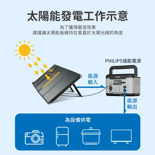 【Philips 飛利浦】100W大功率 折疊太陽能充電板 DLP8843C(露營/戶外/車宿)