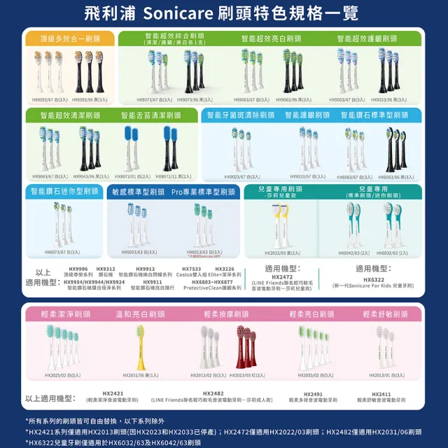 【Philips 飛利浦】Sonicare 輕巧軟毛音波震動牙刷HX2421/02(白)