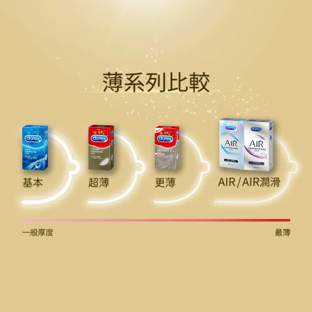 【Durex 杜蕾斯】超薄裝保險套4盒(共48入 保險套/保險套推薦/衛生套/安全套/避孕套/避孕)