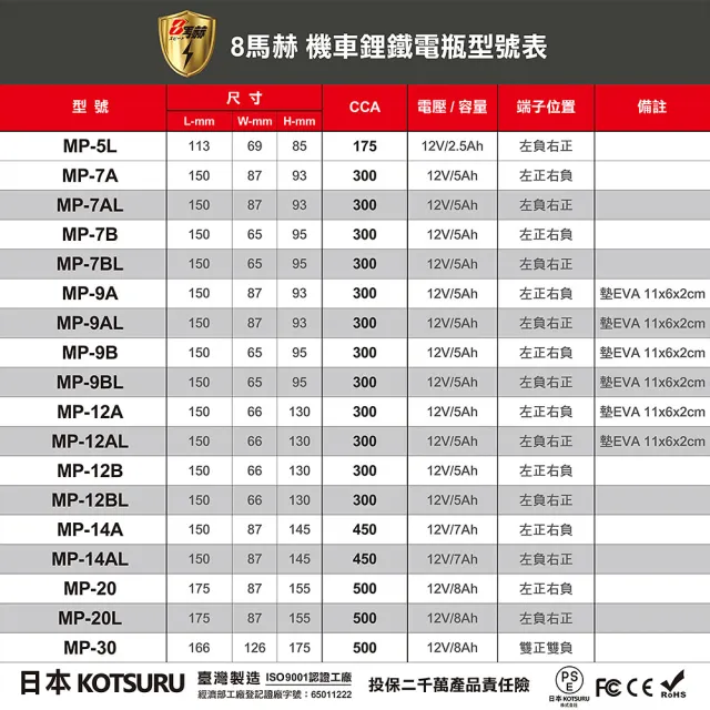 【KOTSURU】日本KOTSURU MP-12B 8馬赫 鉛轉鋰超動力機車電瓶 鋰鐵啟動電池 12V 300CCA(台灣製造)