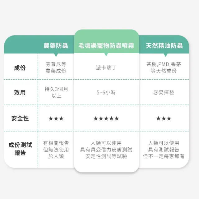 【毛嗨樂】派卡瑞丁寵物防蟲驅蚤噴霧(150ml薰衣草雪松毛孩清新配方)
