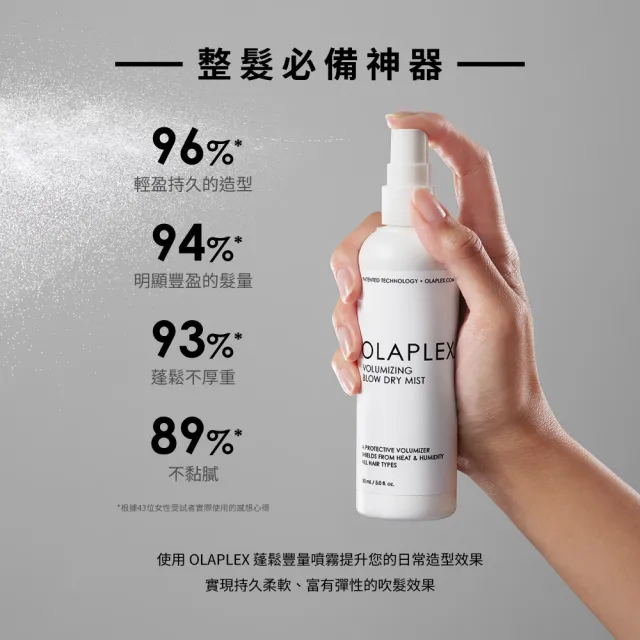 【OLAPLEX 歐啦】歐啦蓬鬆豐量噴霧150ml(乾爽持久/不毛躁)