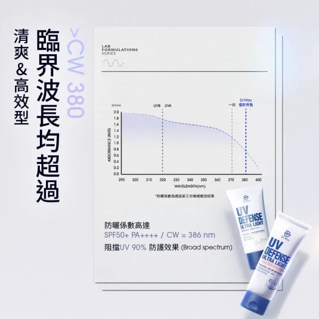 【Dr. May美博士】專業隔離高效防曬乳 SPF50+PA++++60ml 四入組(海洋友善 戶外防水 身體適用)