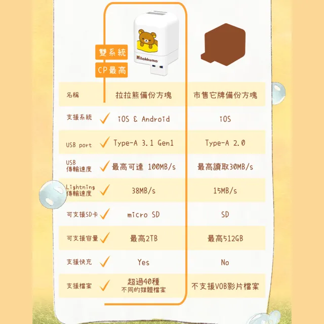 【Photofast】拉拉熊 雙系統手機備份方塊+64記憶卡(iOS蘋果/安卓雙用版)