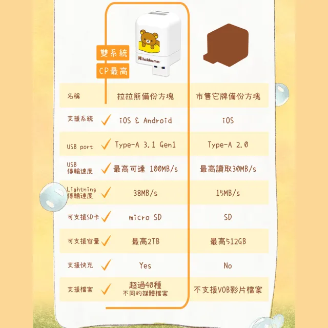 【Photofast】拉拉熊 雙系統手機備份方塊+256G記憶卡(iOS蘋果/安卓雙用版)