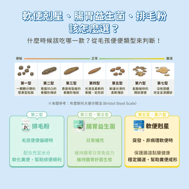 【汪喵星球】軟便剋星 1.5gx20包/盒(犬貓保健)