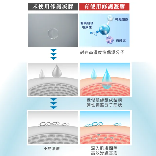 【dr.hold 黛后】私密花園除草美白除毛霜x1+萬能保濕修護凝膠x1(無痛除毛)