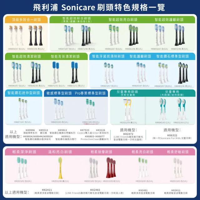 【Philips 飛利浦】Sonicare DC Smart智能清潔刷頭三入組-黑HX9043/96