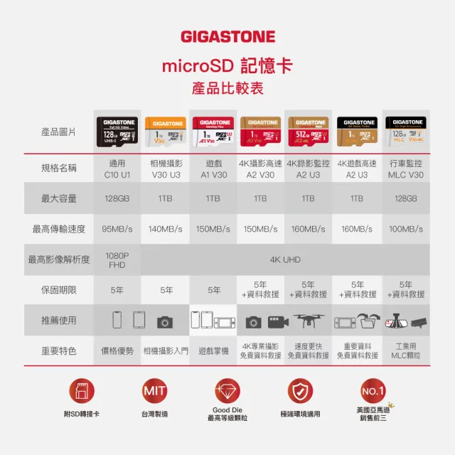 【GIGASTONE 立達】microSDXC UHS-Ⅰ U3 V30 256GB相機攝影記憶卡(支援相機/行車紀錄器/監視器)