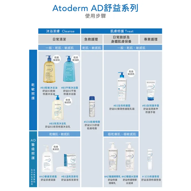 【BIODERMA 貝膚黛瑪 官方直營】舒益淨沐浴乳1000ml 2入組