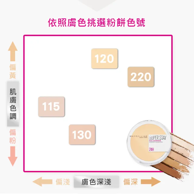 【MAYBELLINE 媚比琳】無敵特霧超持久粉餅6g(4色任選)