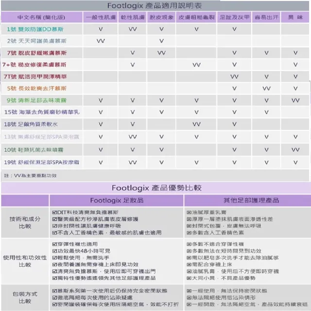 【Footlogix 芙樂其】#1號 雙效防護DD慕斯(#1)