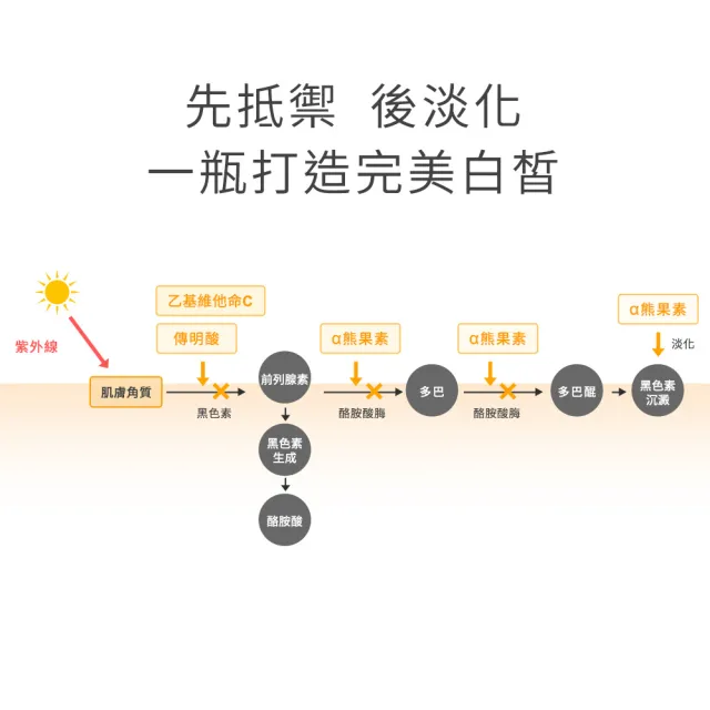 【ampm 牛爾】買1送1★10% B3傳明酸亮白精華30ml(美白)