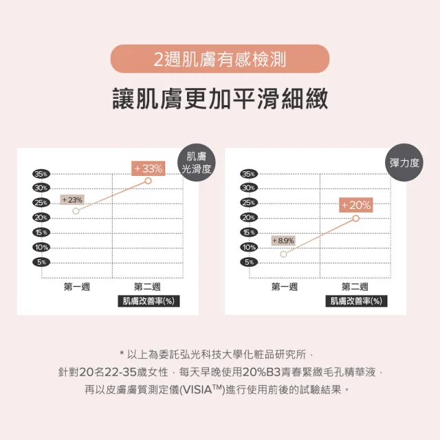 【寶拉珍選】20%B3青春緊緻毛孔精華液20ml