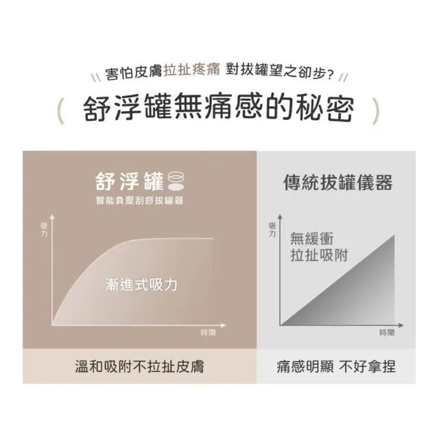 【3ZeBra 三隻斑馬】舒浮罐︱智能負壓刮痧拔罐器(電動拔罐器 熱敷刮痧按摩 滑罐)