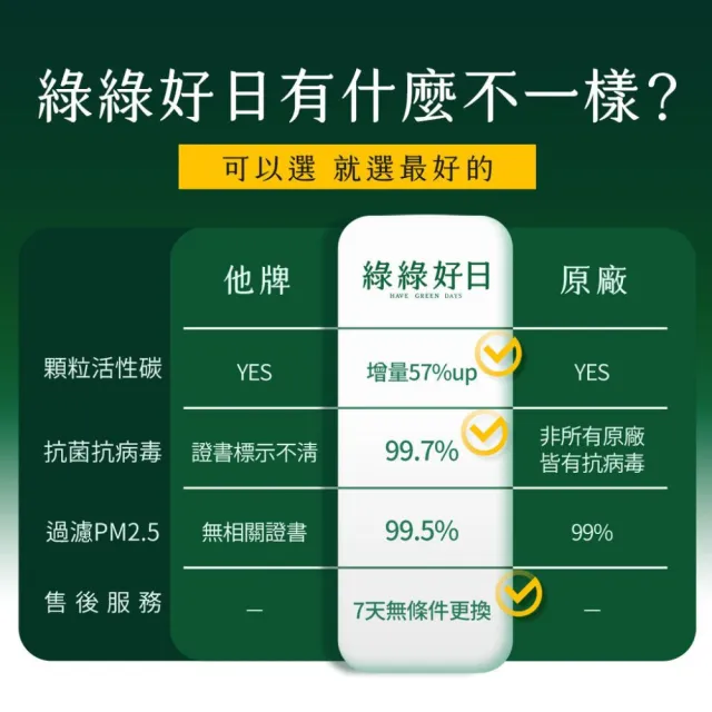 【綠綠好日】適用 小米 1代 2代 2S Pro 3代 HEPA抗敏濾芯/濾網(含RFID 綠色 除甲醛增強版 濾棉x2)