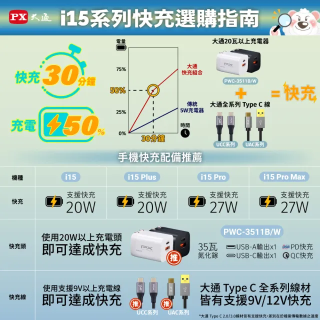 【PX 大通-】2年保固2孔35W瓦氮化鎵快充iphone充電器usb蘋果iPad Type C充電頭PD平板GaN手機(PWC-3511W/B)