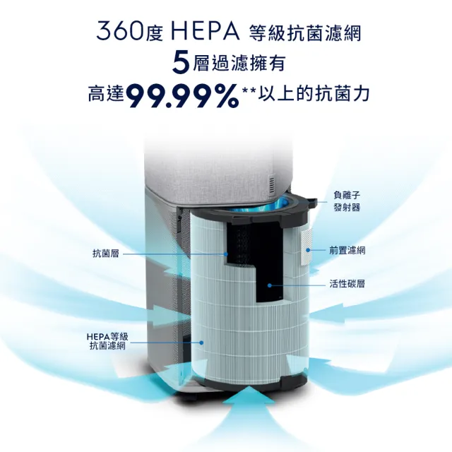 【Electrolux 伊萊克斯】PA91-406/EP71-56 清淨機系列專用活性碳淨味抗菌濾網組(EFDFRH4-22坪以內空間適用)