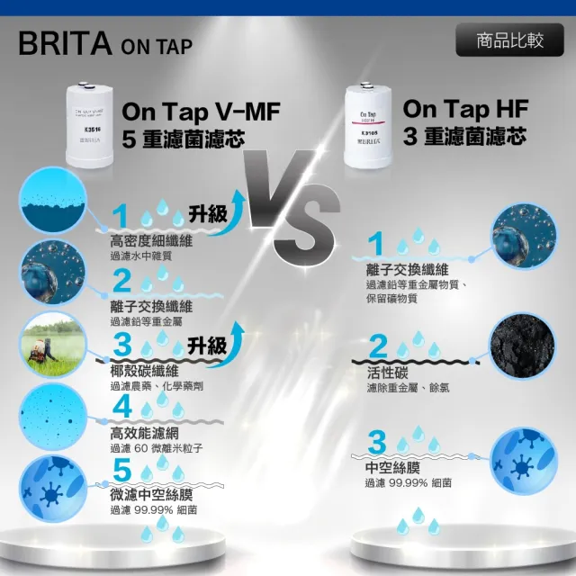 【BRITA】最新款 Brita On Tap 5重濾菌龍頭式濾芯 經濟4入裝(原裝平輸)