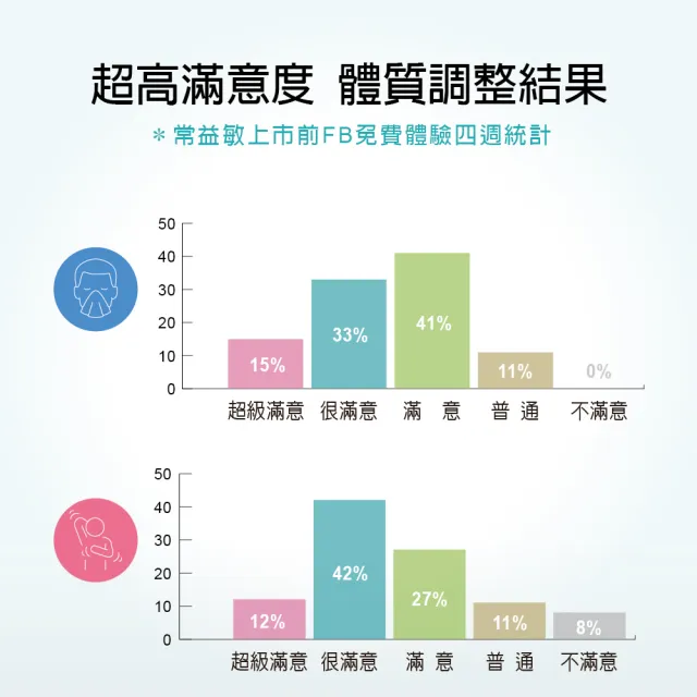 【安儷爾常益敏】共60包 免疫名醫推薦 美容養顏(調整體質益生菌 30包/盒x2)