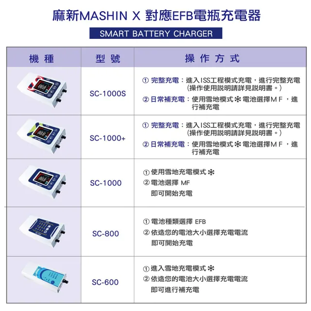 【麻新電子】SC-1000 鉛酸 電瓶充電器 適用各類型汽/機車電瓶(車麗屋)