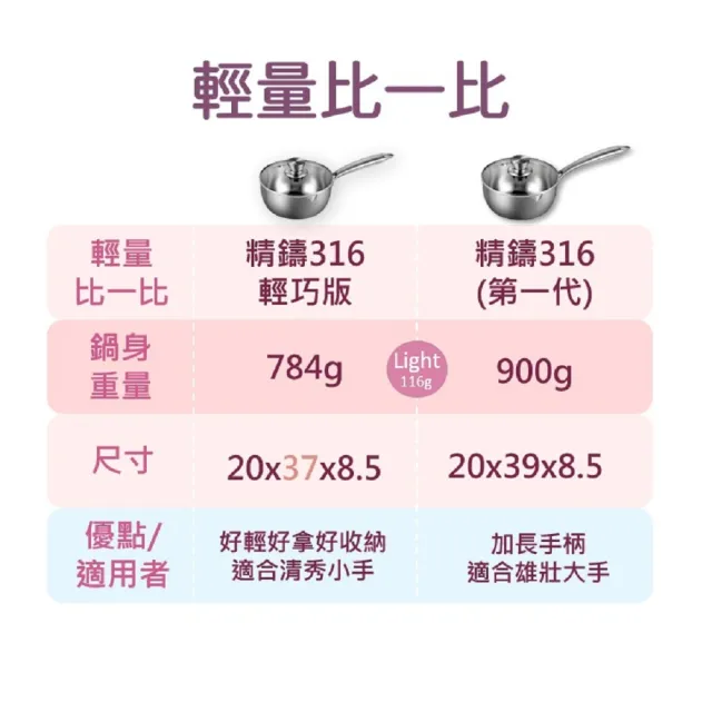 【GELLIS 鵲利仕】20cm精鑄316節能一體成型含蓋輕巧湯鍋泡麵鍋牛奶鍋-IH爐可用鍋(輕量鍋款)