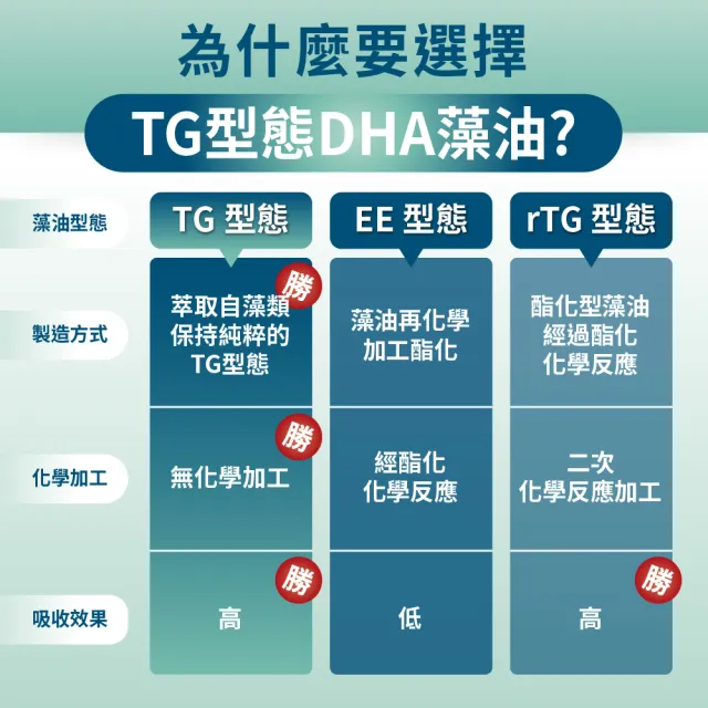 即期品【達摩本草】法國51%DHA植物藻油2入組(60顆/盒）（共120顆)