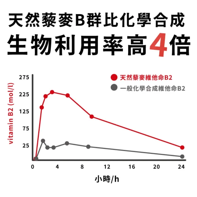 【達摩本草】專利天然藜麥綜合B群 2入組(1入60顆）（共120顆)