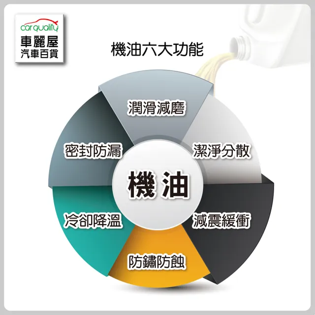 【Sportline 司博耐】賽車級 F1 Formula 5W50 銀 1L 節能型機油 整箱16瓶(車麗屋)