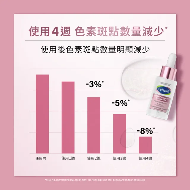 【Cetaphil 舒特膚】官方直營 BHR淨白無瑕精華液 30ml(淡斑美白/緊緻抗老/保濕亮白/暗沉蠟黃)