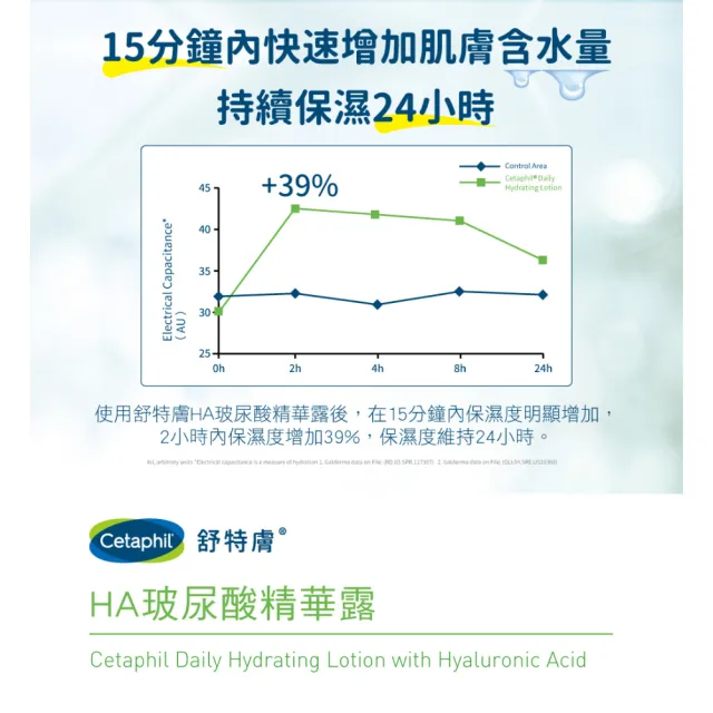 【Cetaphil 舒特膚】官方直營 HA玻尿酸精華露 88ml(臉部精華/敏感肌/清爽/妝前保濕)