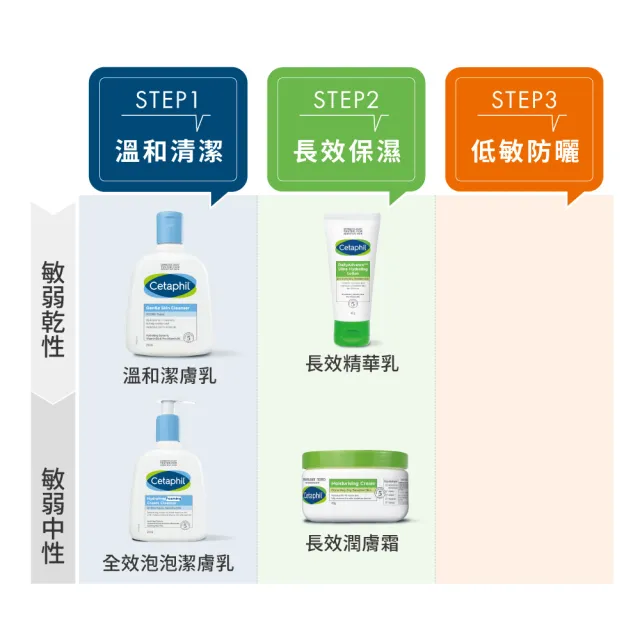 【Cetaphil 舒特膚】官方直營 溫和潔膚凝脂 127g(肥皂/敏感肌/B3/B5/無皂鹼)