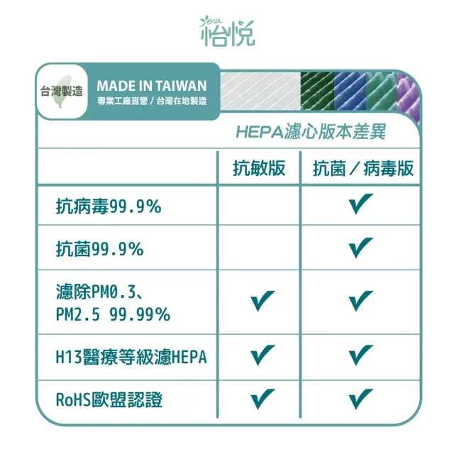 【怡悅】適用 PHILIPS 飛利浦 AC0819 AC0819/80 AC0850 AC0850/81 抗敏濾心1入(台灣製造 抗敏版)