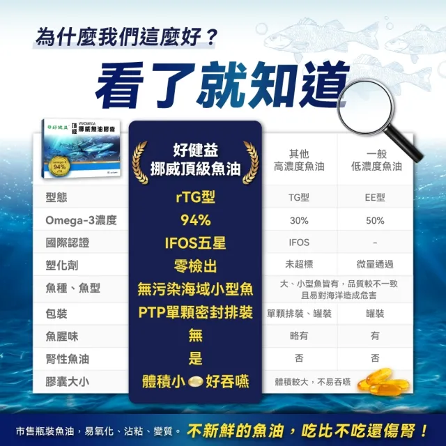 好健益-頂級挪威Omega-3高濃度94% rTG好吸收(全球最新鮮DHA+EPA-腎功能低下最安全的選擇)