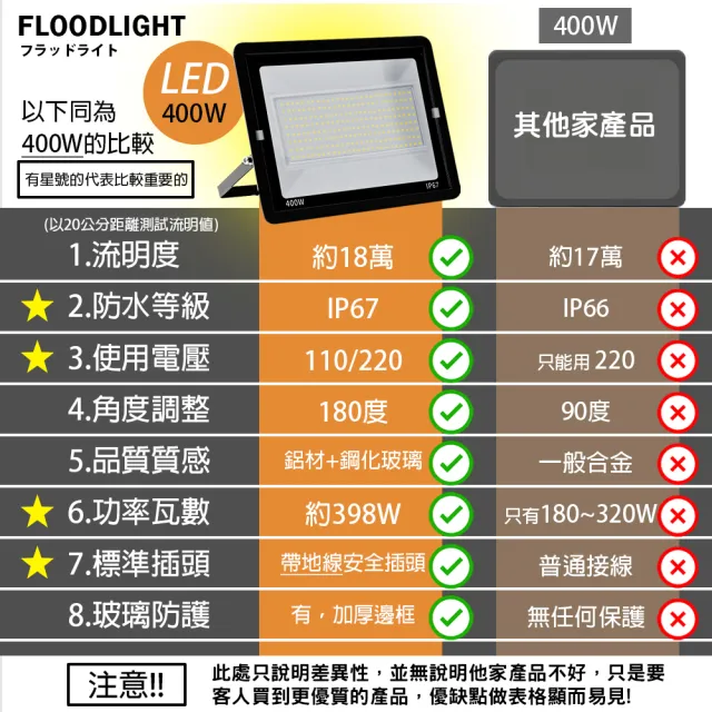 【RoLife 簡約生活】LED工業級投光燈-400W(泛光燈/投射燈/探照燈/照明燈/110至220V通用)
