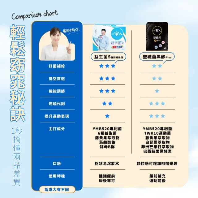 【YM BIOMED 陽明生醫】一家人益生菌S版3盒組加贈10包(30包/盒 曾國城代言 順暢保養 1111campaign)