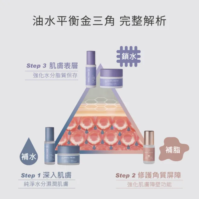 【荷麗美加 官方直營】CMS神經醯胺鎖水極地霜輕量版30G(潤澤保濕 進階鎖水 臉部保養)