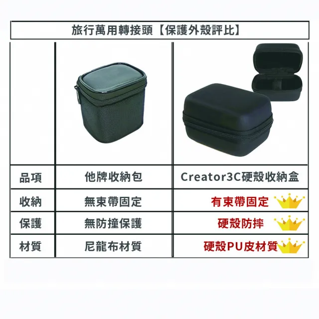 【Creator】全球通用 旅行萬用轉接頭 5.6A 快充 4USB孔 TYPE-C(雙11 萬國轉接頭 電源轉接頭 送保護皮套)