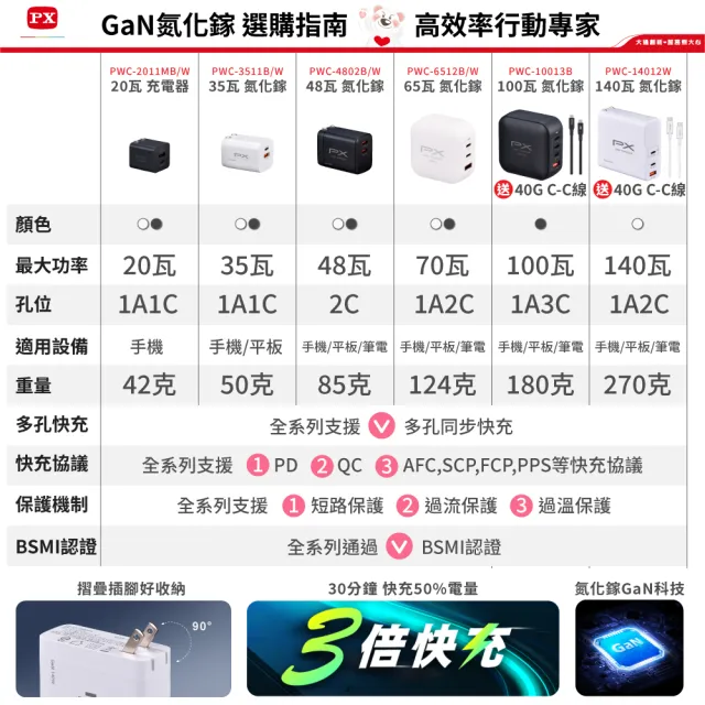 【PX 大通-】2年保固2孔35W瓦氮化鎵快充iphone 16充電器usb蘋果iPad Type C充電頭平板GaN手機(PWC-3511W/B)