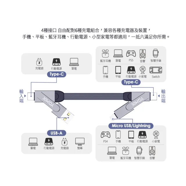 【YOMIX 優迷】六合一充電線組★130W GaN四孔快充充電器(支援iPhone 16快充)