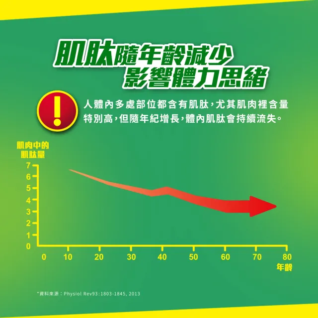 【白蘭氏】雙認證雞精  68ml*12入*3盒 共36入 劉冠廷代言(含微分子肌肽 活力充沛 思緒清晰)