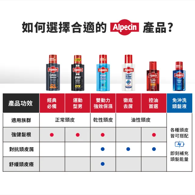 【Alpecin】咖啡因洗髮露 250ml(一般型C1/運動型CTX/雙動力HYBRID 任選)