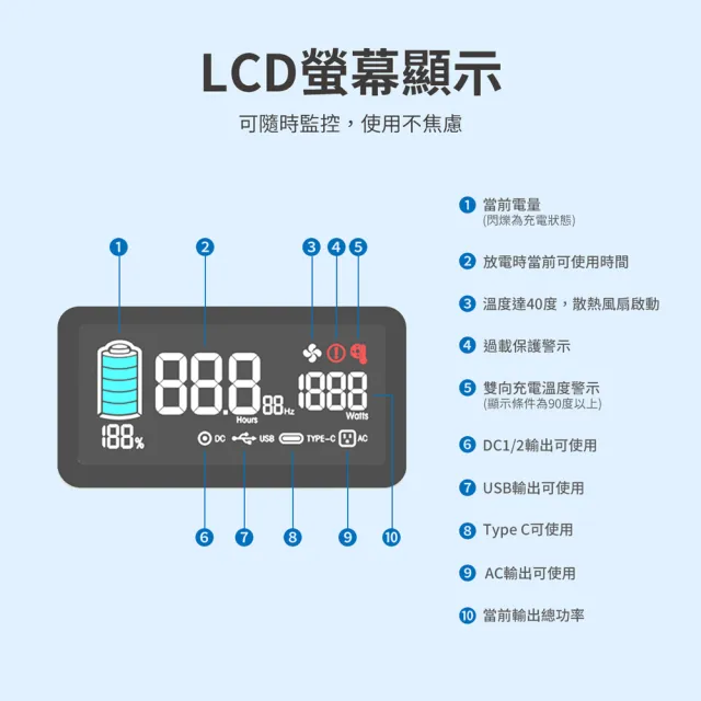 【Philips 飛利浦】160W太陽能板超值組-600W 攜帶式儲能電池 行動電源(DLP8093C露營/戶外/UPS不斷電)