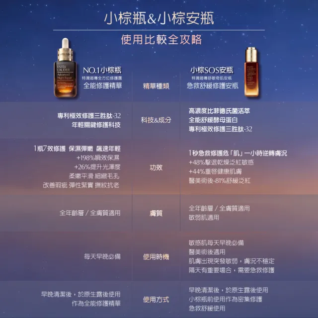 【Estee Lauder 雅詩蘭黛】特潤超導舒敏奇肌安瓶20ml