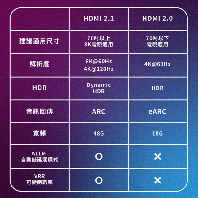 【MAGIC】HDMI 2.1版 專業級 真8K．60Hz影音傳輸線-1M(台灣製造)