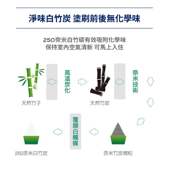 【得利】Dulux官方旗艦店★A986 全效合一竹炭乳膠漆（1加侖裝）(油漆)