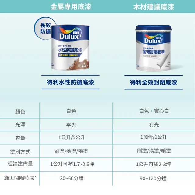 【Dulux得利官方店】A721 水性調合漆 平光 電腦調色（1公升裝）｜客製化調色漆(家具漆 鐵木漆 門)