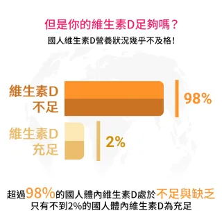 【大研生醫】維生素D3膠囊90粒X2盒(百年大廠DSM一顆補足800IU)